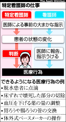 診療行為担う「特定看護師」、研修制度を創設へ 厚労省検討会