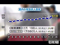 過去最高の０・７４倍／宮古2月有効求人倍率