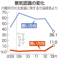 「社会に満足」５割超、景気回復感広がる 内閣府調査