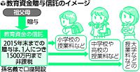 孫に教育資金 １５００万円まで非課税