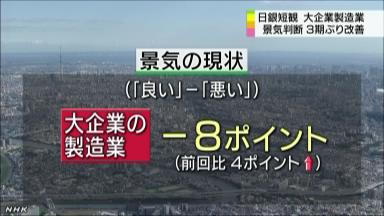 日銀短観３期ぶり改善:先行き慎重な見方も