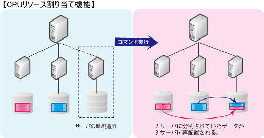 アシスト、InfiniDB新版を提供開始 - CPUリソース割り当て機能などを追加