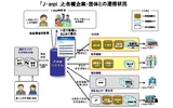 ＮＴＴなど運営の安否情報サイトで連携先拡大 一部の自治体や大学も参加