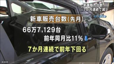 ５年ぶり500万台超 新車販売 補助金後は失速