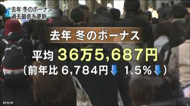 年末ボーナス、１・５％減…４年連続で最低更新