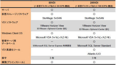 ネットワールド、仮想ストレージ使う低価格VDIパックを50～200人向けに拡大