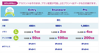 DTI が ServersMan@VPS エントリプランをメモリ 1GB、ディスク 50GB に増強