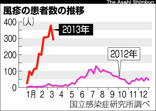 風疹患者、早くも昨年上回る ３カ月で2400人