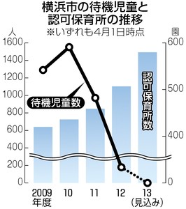 保育士確保厳しく 「認可園」拡充したけど