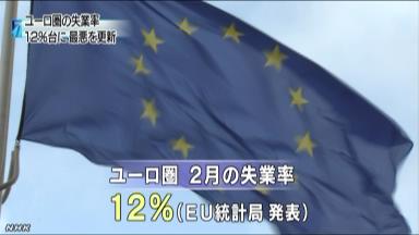 2月のユーロ圏失業率は12％、1月の改定値から変わらず