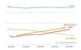 スマホからのネット利用割合が1年で倍増、アプリがネット利用拡大を牽引