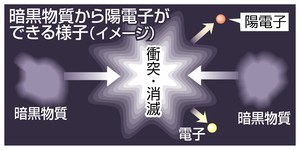 暗黒物質 根拠確認か 国際チーム 新現象を観測