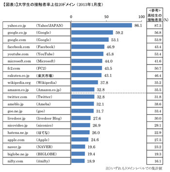 大学生のリーチが最も高いWebサイトは「Yahoo!」 - ビデオリサーチ調査