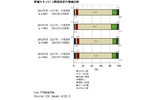 国内企業のセキュリティ投資は3年連続で増加傾向、IDC調査