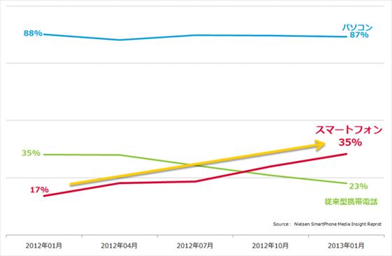 1年でスマホからのインターネット利用が倍増 - ニールセン
