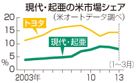 韓国車、米国で逆風＝販売減、リコールにウォン高