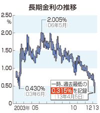 長期金利、過去最低＝０．３％台に急低下－東京債券市場