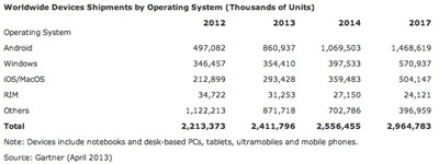 2017年の世界のタブレット端末、2012年比で約4倍に - 米Gartner予測