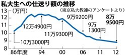 私大生の仕送り額過去最低、１日９２３円で生活