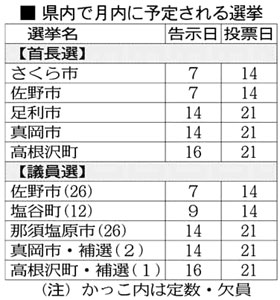 今月１０選挙が集中 さくら、佐野市長選などあす告示