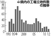 県内工場立地「Ｖ字回復」５１件…昨年