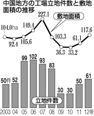 工場立地が２年連続増 10年