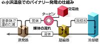 未利用の温泉水で発電