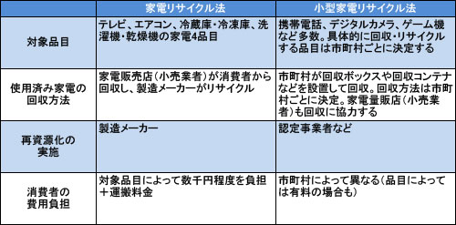 【小型家電再利用】「都市鉱山」を掘り起こせ