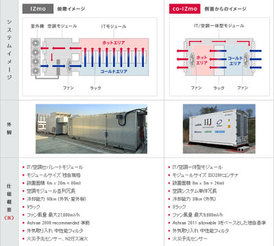 IIJ、外気冷却だけで運用できる小型のコンテナ型データセンター「co-IZmo」を発表