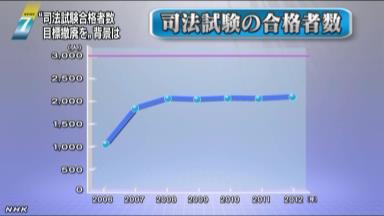 司法試験合格者３千人の計画撤廃 法曹養成制度検討会議