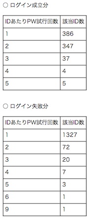 「eBookJapan」で不正ログイン被害 、他所で漏洩したIDとPWを利用か - ログイン試行2回以下が9割