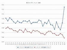 ガソリン、５週連続値下がり