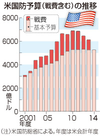 米国防予算の要求額5266億ドル、国内基地縮小など盛り込む