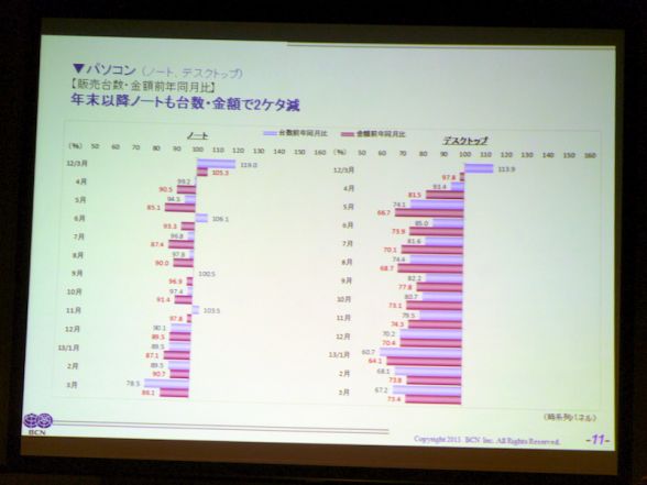 国内PC販売数はノート22.5%減／デスク32.8%減—BCN調査