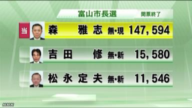 伊丹市長に藤原氏３選 維新候補破る（１４日の市長選）