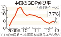 中国成長率７．７％に減速＝景気回復、足踏み－１～３月