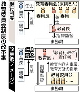 首長に教育長罷免権 再生会議 関与大幅強化を提言