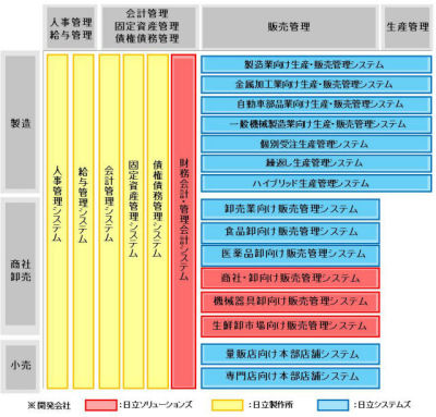 日立、日立Sol、日立システム、3社のERP製品を統合した「FutureStage」 - クラウド Watch - インプレスグループ