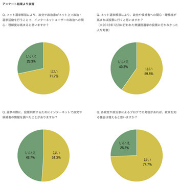 サイバーエージェント、ネット選挙解禁を受けてAmeba政治家ブログを拡充