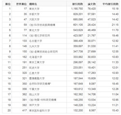 世界研究機関ランキング、東大は17位 米ハーバード大がトップ