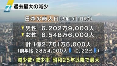 日本の総人口２８万減、落ち込み最大 ６５歳以上、３千万人突破