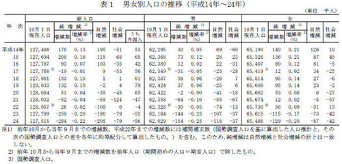 日本の総人口、過去最大の減少--28万人の減少、東京都・沖縄県などは増加