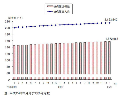 アベノミクスでも格差拡大?--生活保護受給者、今年に入っても過去最多更新