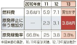 13年度原発停止影響の燃料費増は3.8兆円＝経産省試算