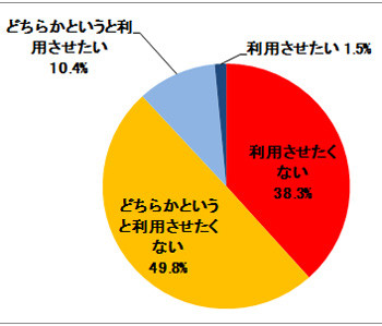 子供にSNSを利用させたくない親は9割