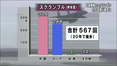 中国機へのスクランブル倍増 空自、尖閣国有化で激化