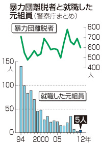 服役の元組員、３割が暴力団に戻る 警察庁