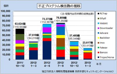 韓国サイバー攻撃のウイルスが日本でも検出されていた