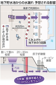 貯水池水漏れ ６年で井戸地下水汚染 東電対策またピンチ