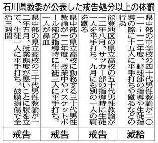 体罰 ２２校で５３人受ける…２９件、部活中が４割